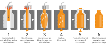 Blow Moulding